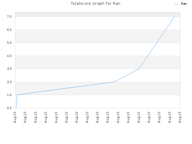 Totalscore Graph for Ran