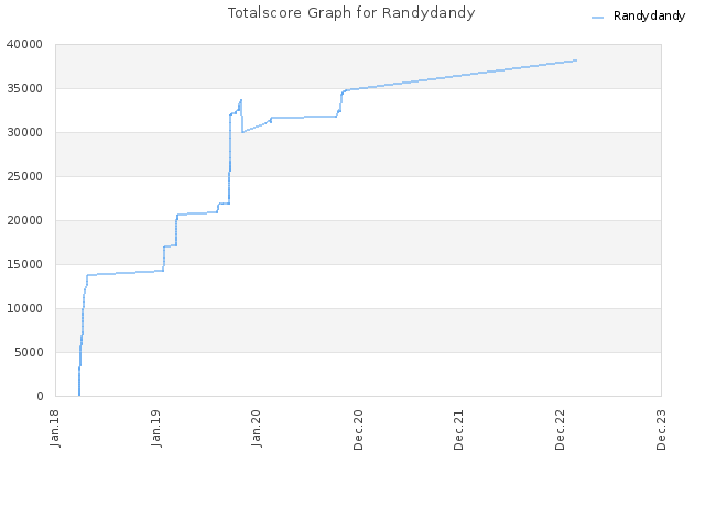 Totalscore Graph for Randydandy