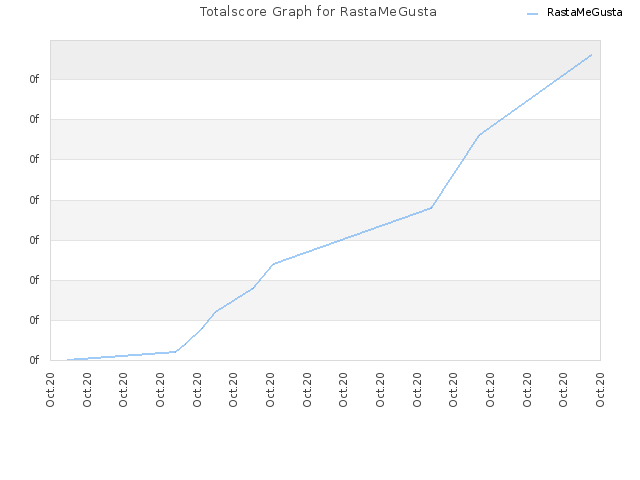 Totalscore Graph for RastaMeGusta