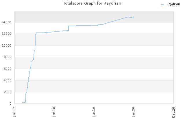 Totalscore Graph for Raydrian