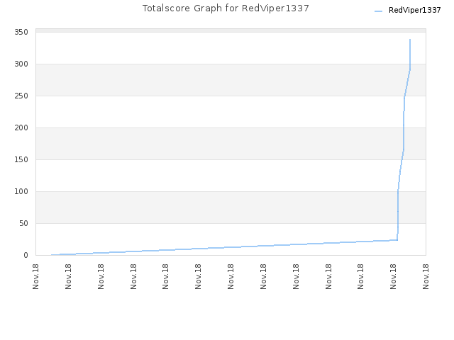 Totalscore Graph for RedViper1337