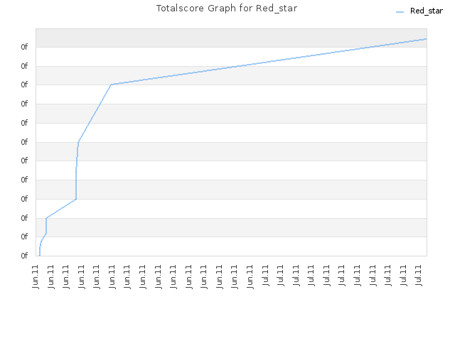 Totalscore Graph for Red_star