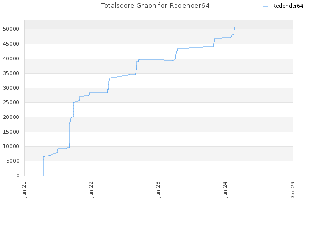 Totalscore Graph for Redender64