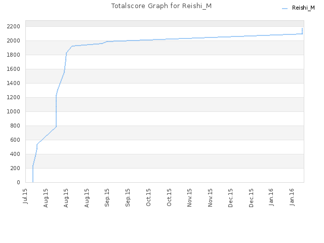 Totalscore Graph for Reishi_M