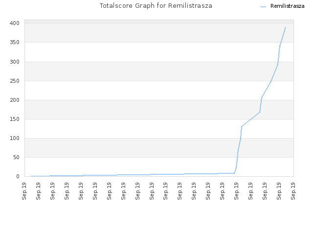 Totalscore Graph for Remilistrasza