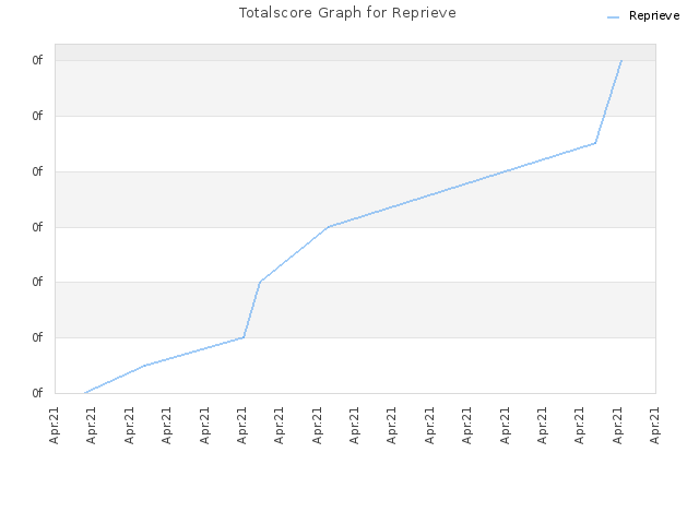 Totalscore Graph for Reprieve