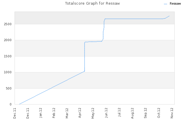 Totalscore Graph for Ressaw