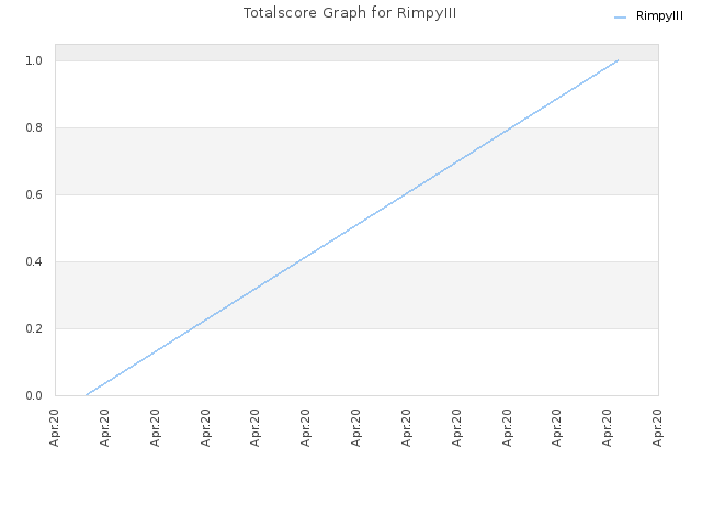 Totalscore Graph for RimpyIII