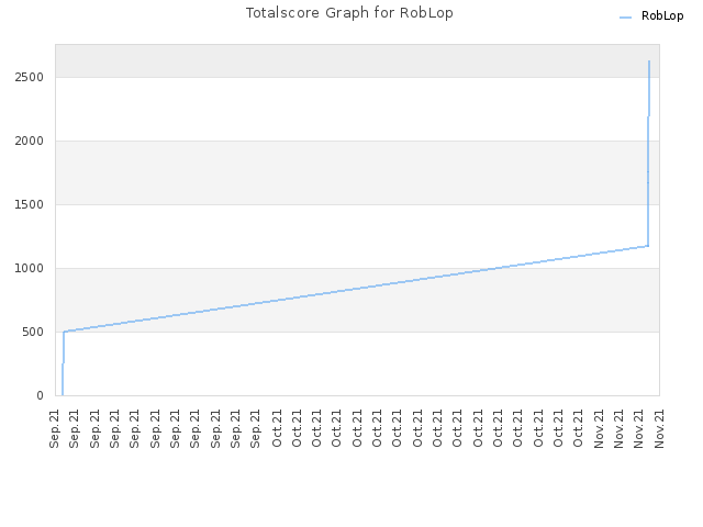 Totalscore Graph for RobLop