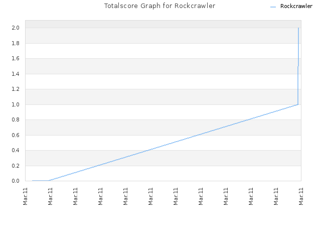 Totalscore Graph for Rockcrawler