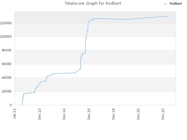 Totalscore Graph for Rodbert