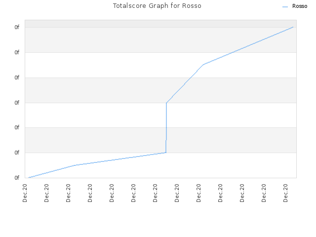 Totalscore Graph for Rosso
