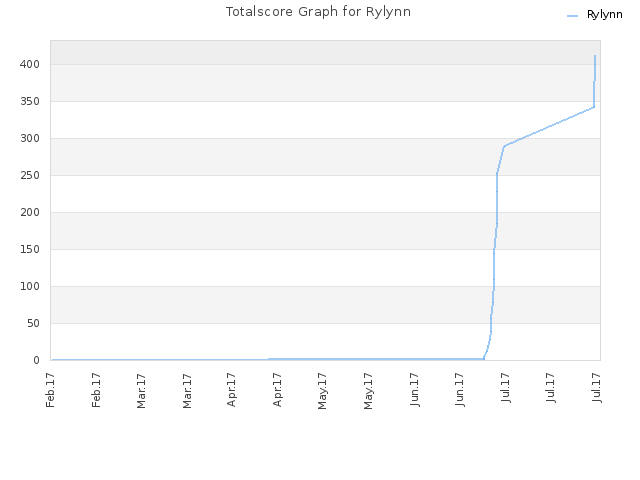 Totalscore Graph for Rylynn