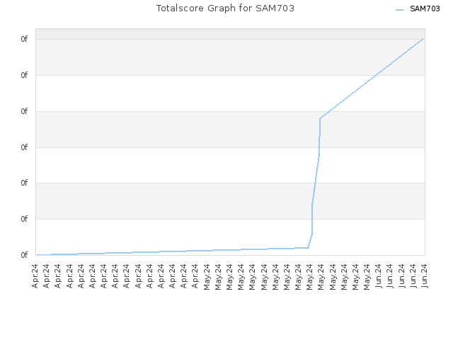 Totalscore Graph for SAM703