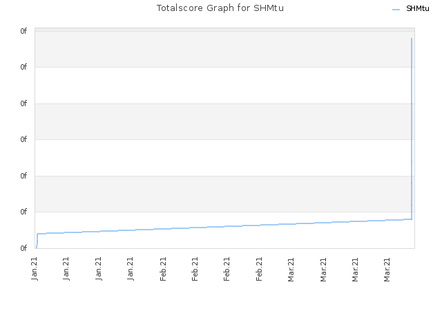 Totalscore Graph for SHMtu