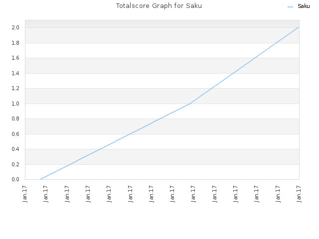Totalscore Graph for Saku