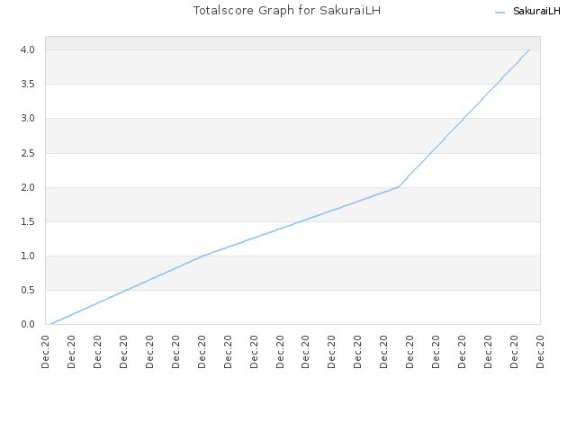 Totalscore Graph for SakuraiLH