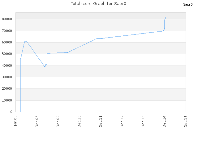 Totalscore Graph for Sapr0