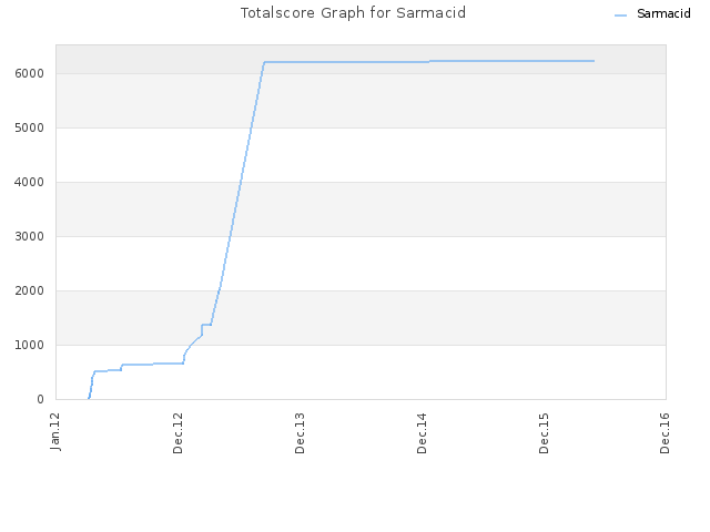 Totalscore Graph for Sarmacid