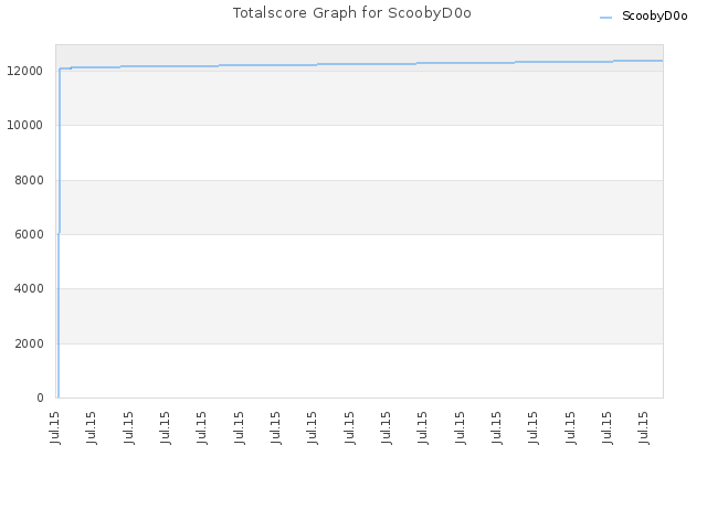 Totalscore Graph for ScoobyD0o
