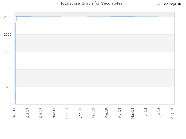 Totalscore Graph for SecurityFish