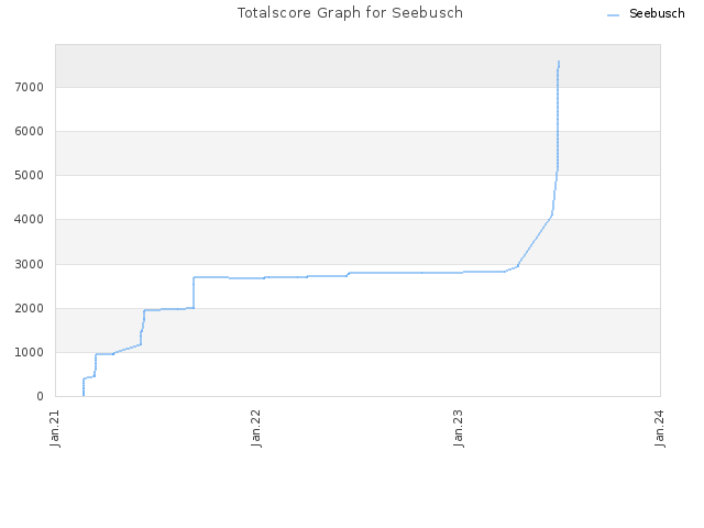 Totalscore Graph for Seebusch