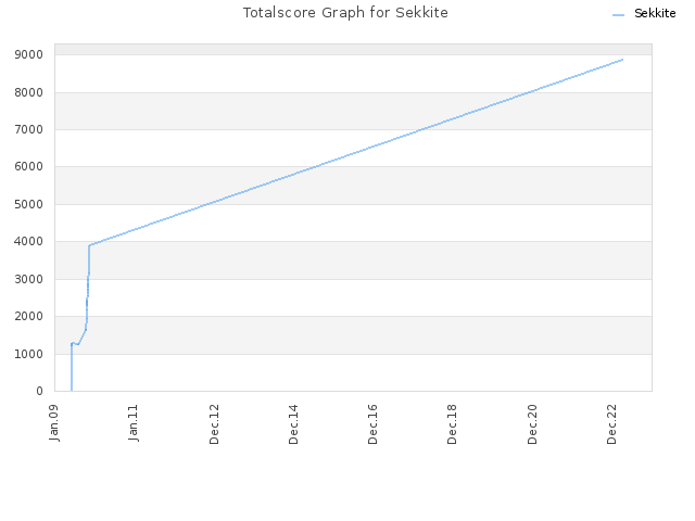 Totalscore Graph for Sekkite