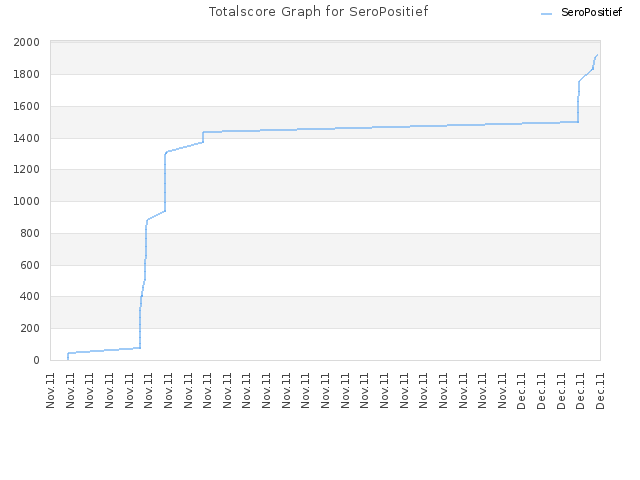 Totalscore Graph for SeroPositief