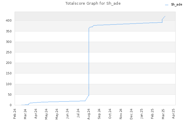 Totalscore Graph for Sh_ade