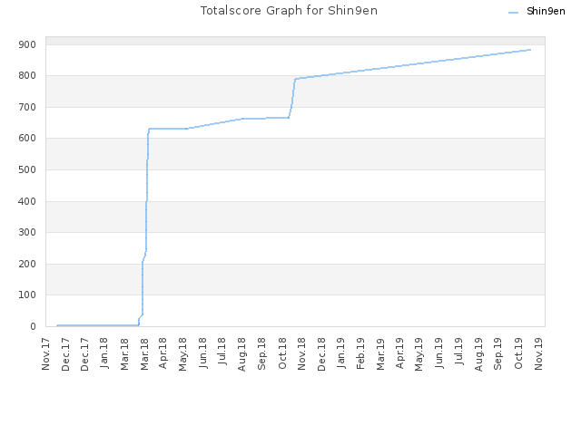 Totalscore Graph for Shin9en