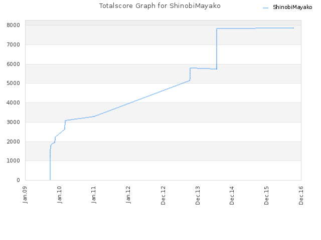 Totalscore Graph for ShinobiMayako