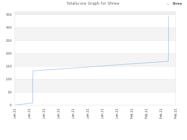 Totalscore Graph for Shrew