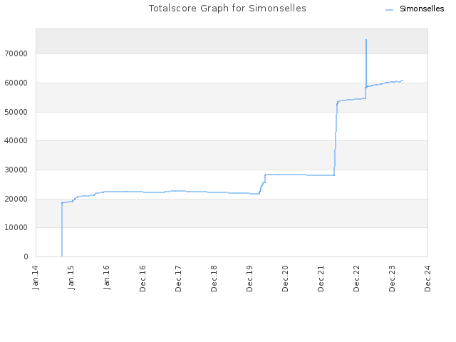 Totalscore Graph for Simonselles