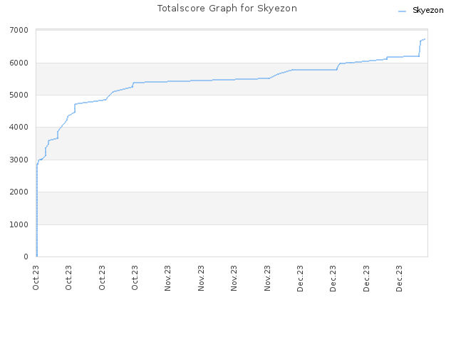 Totalscore Graph for Skyezon
