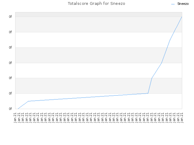 Totalscore Graph for Sneezo