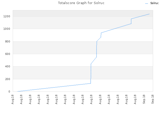 Totalscore Graph for Solruc