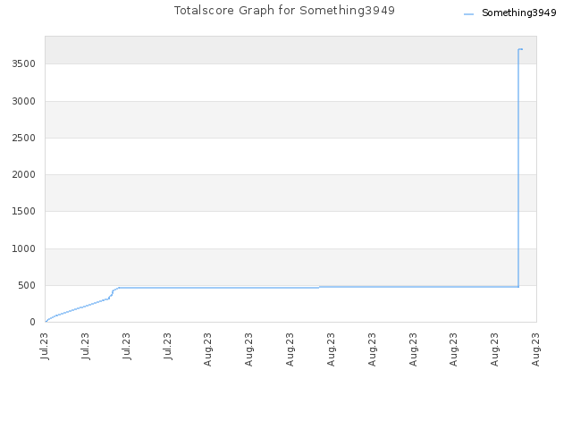 Totalscore Graph for Something3949
