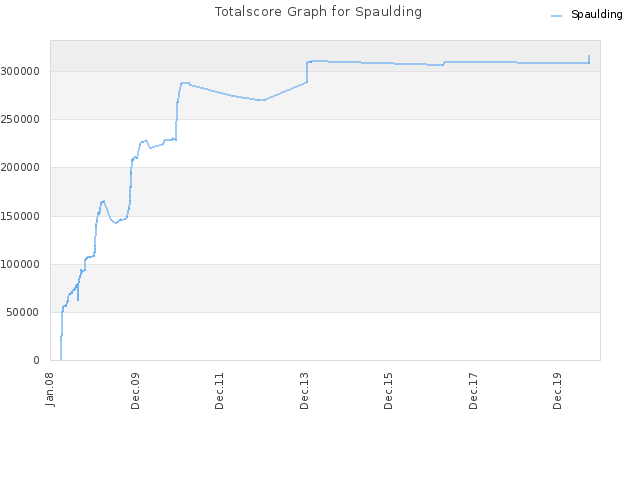 Totalscore Graph for Spaulding