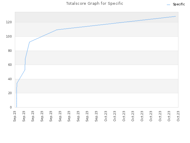 Totalscore Graph for Specific