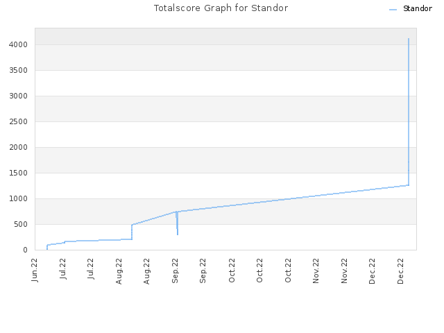 Totalscore Graph for Standor