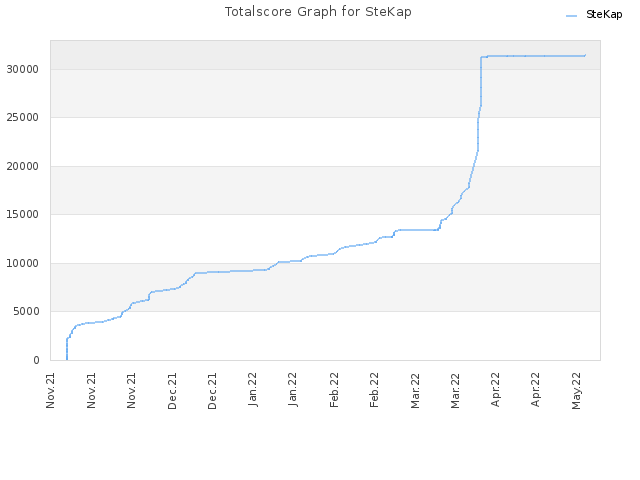 Totalscore Graph for SteKap