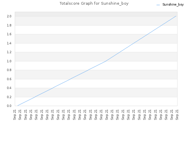 Totalscore Graph for Sunshine_boy