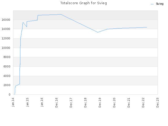 Totalscore Graph for Svieg