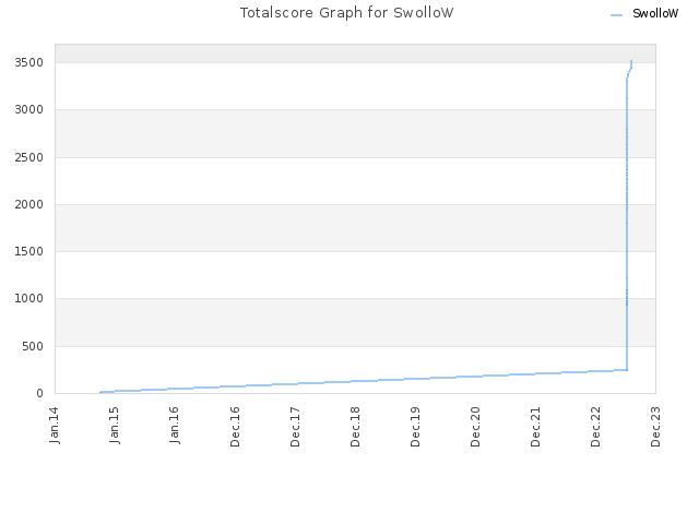 Totalscore Graph for SwolloW