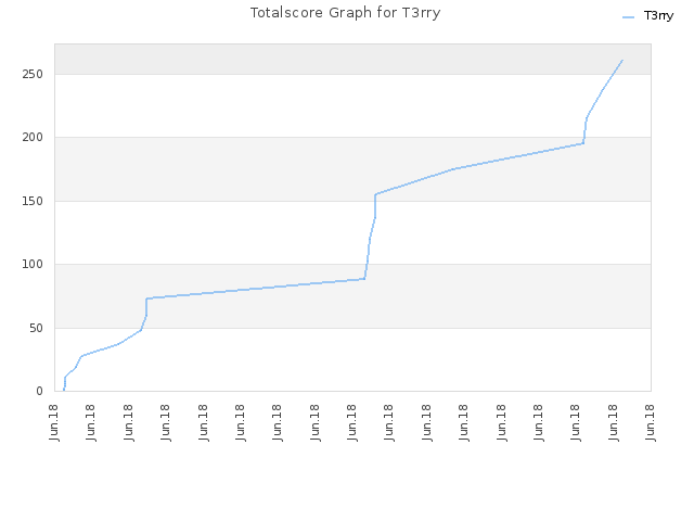 Totalscore Graph for T3rry