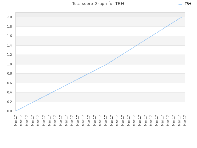 Totalscore Graph for TBH