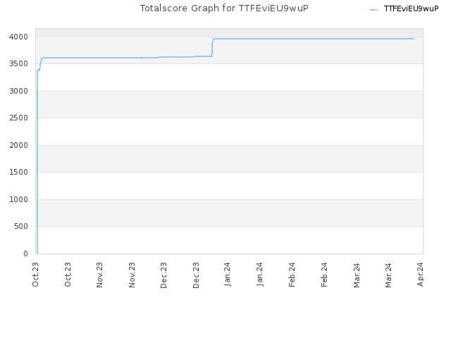 Totalscore Graph for TTFEviEU9wuP