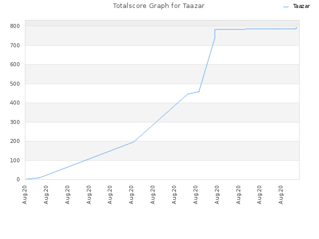 Totalscore Graph for Taazar