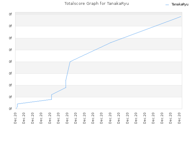 Totalscore Graph for TanakaRyu