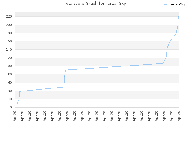 Totalscore Graph for TarzanSky